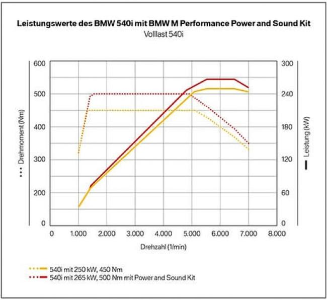Комплект M Performance Power and Sound для BMW G30 5-серия